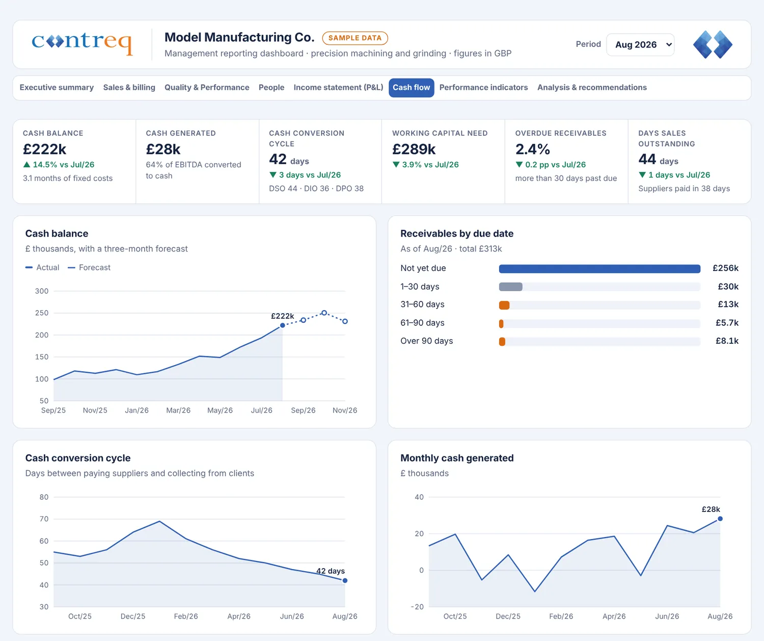 Demo dashboard, Cash flow tab, with cash balance and forecast, receivables by due date and the cash conversion cycle.