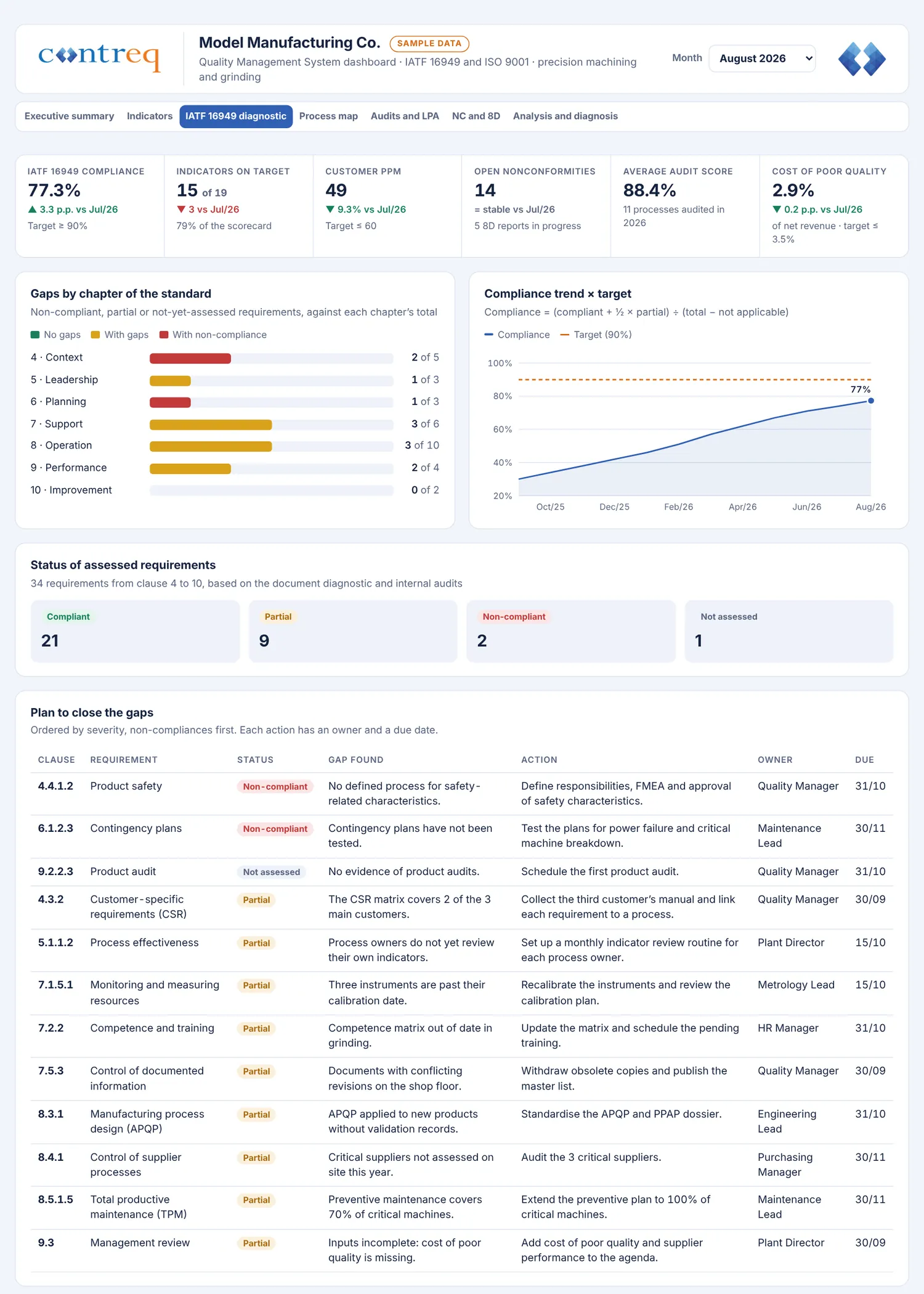 Demo QMS dashboard, IATF 16949 diagnostic tab, with gaps by chapter of the standard, compliance trend and a plan to close each gap.