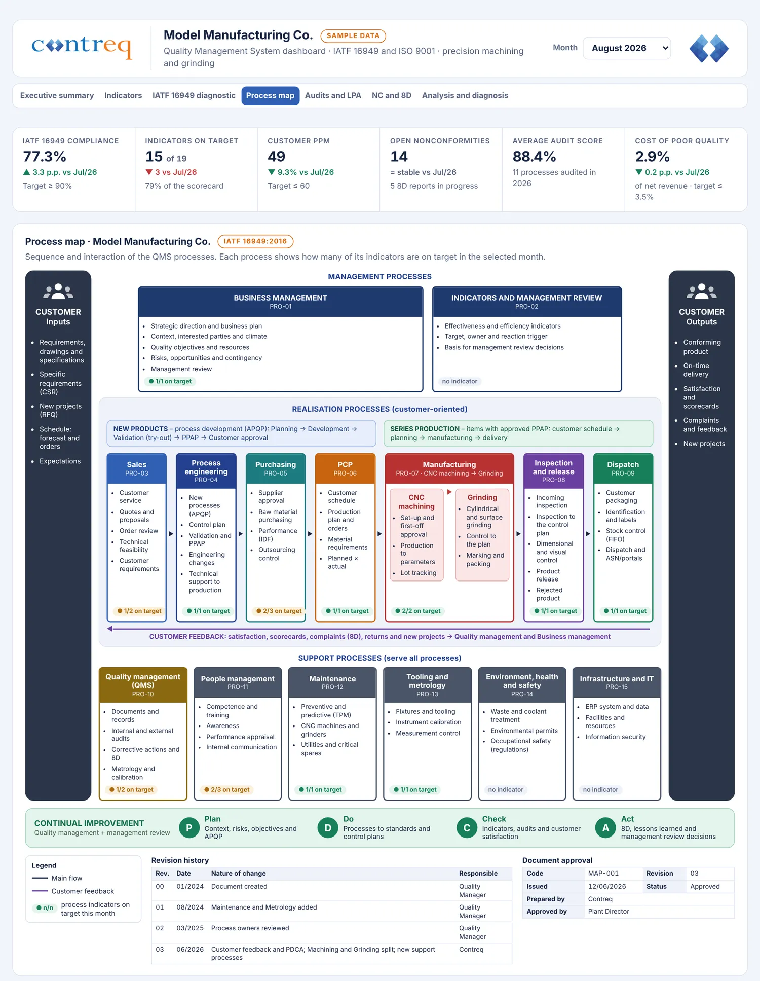 Demo QMS dashboard, Process map tab, with management, realisation and support processes, customer feedback and the PDCA cycle, each process with its indicators on target.